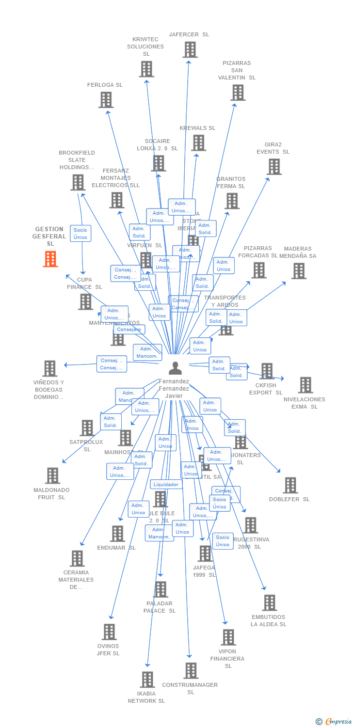Vinculaciones societarias de GESTION GESFERAL SL