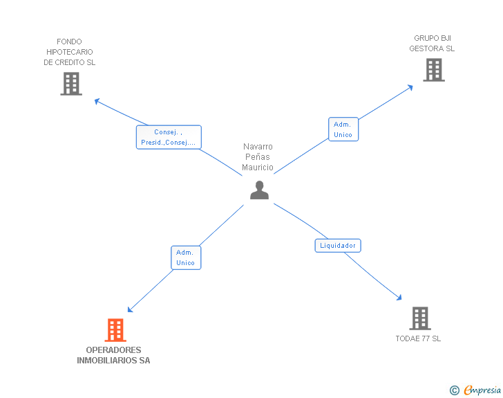 Vinculaciones societarias de OPERADORES INMOBILIARIOS SA