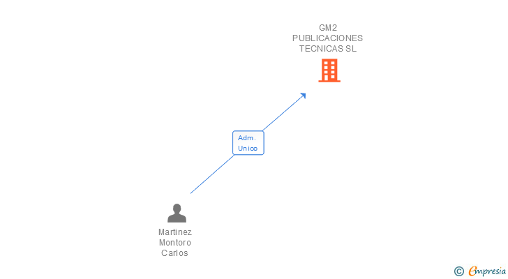 Vinculaciones societarias de GM2 PUBLICACIONES TECNICAS SL