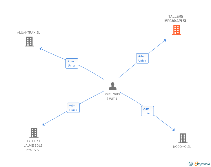 Vinculaciones societarias de TALLERS MECAXAPI SL
