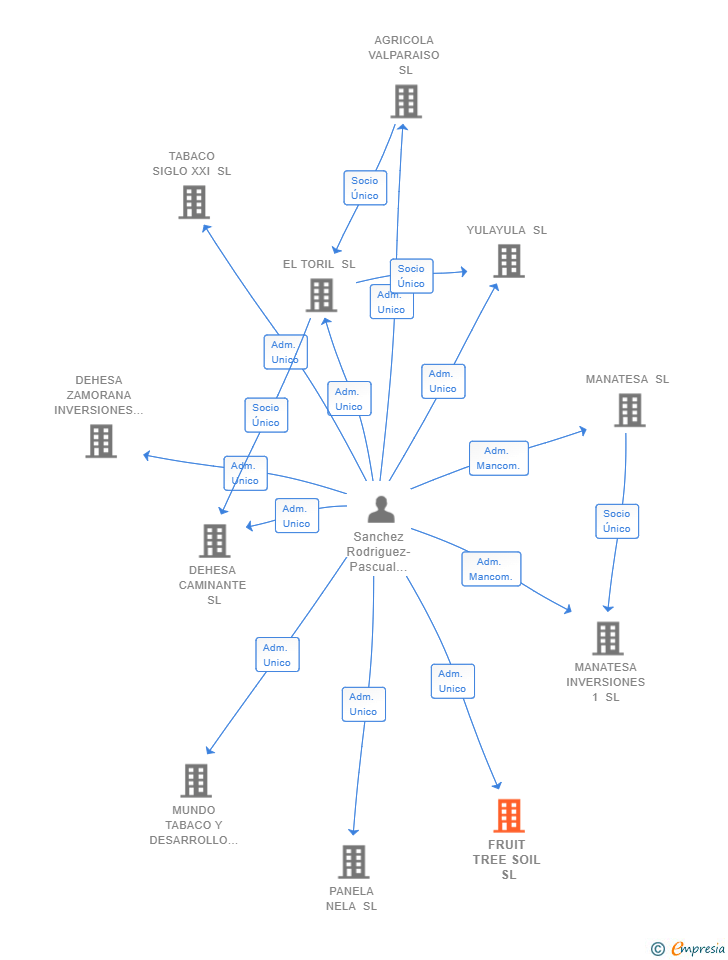 Vinculaciones societarias de FRUIT TREE SOIL SL