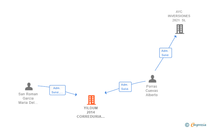 Vinculaciones societarias de YILDUM 2014 CORREDURIA DE SEGUROS SL