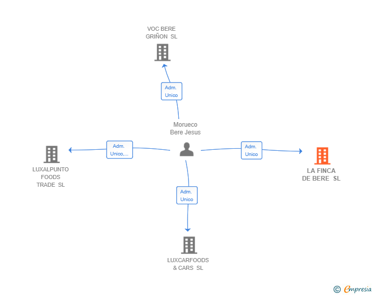 Vinculaciones societarias de LA FINCA DE BERE SL