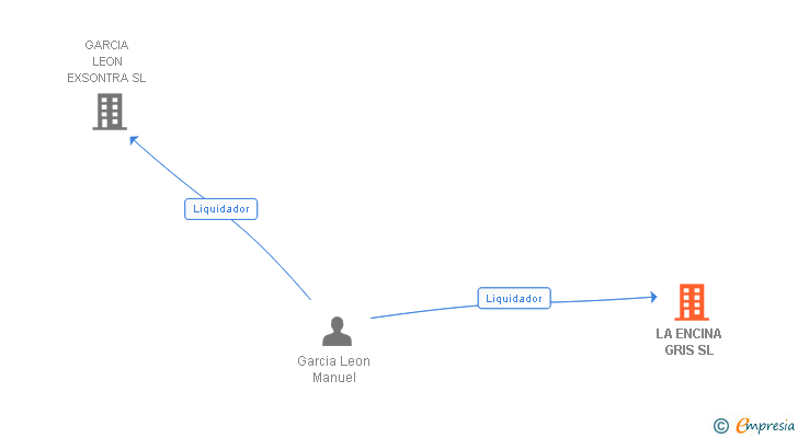 Vinculaciones societarias de LA ENCINA GRIS SL
