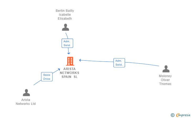 Vinculaciones societarias de ARISTA NETWORKS SPAIN SL