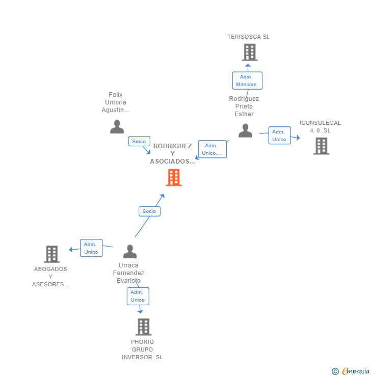 Vinculaciones societarias de RODRIGUEZ Y ASOCIADOS ADMINISTRADORES CONCURSALES SLP