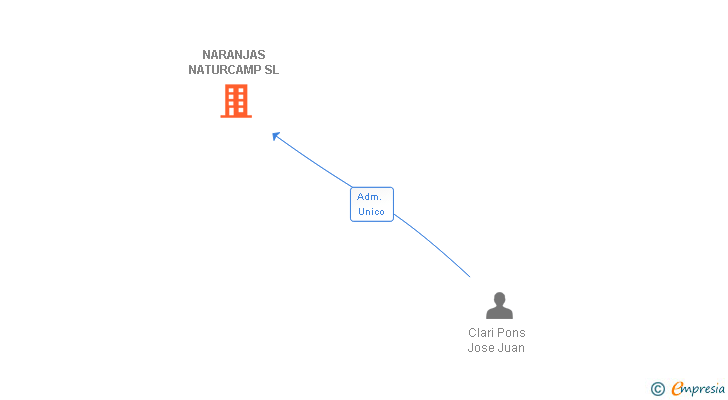 Vinculaciones societarias de NARANJAS NATURCAMP SL