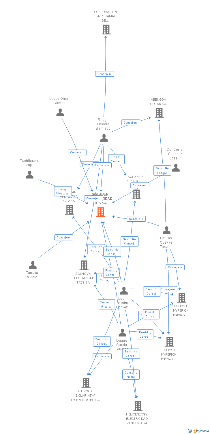 Vinculaciones societarias de SOLABEN ELECTRICIDAD DOS SA