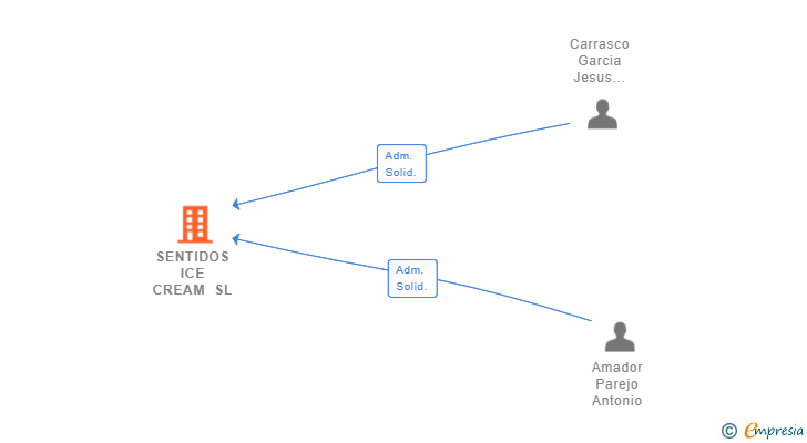 Vinculaciones societarias de SENTIDOS ICE CREAM SL