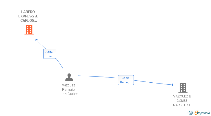Vinculaciones societarias de LAREDO EXPRESS J. CARLOS VAZQUEZ SL