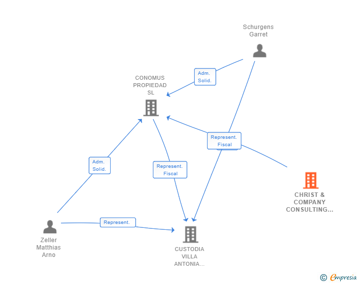 Vinculaciones societarias de CHRIST & COMPANY CONSULTING GMBH