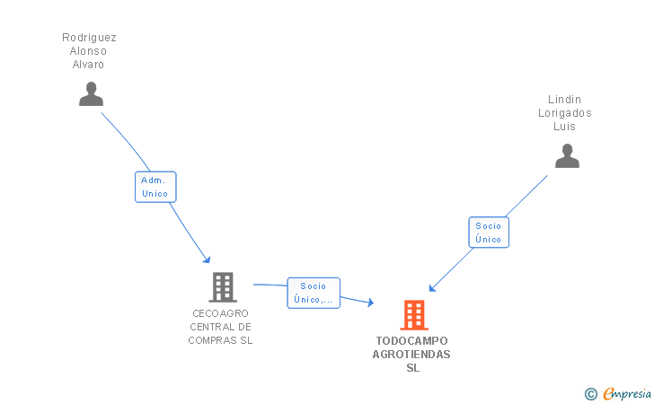Vinculaciones societarias de TODOCAMPO AGROTIENDAS SL