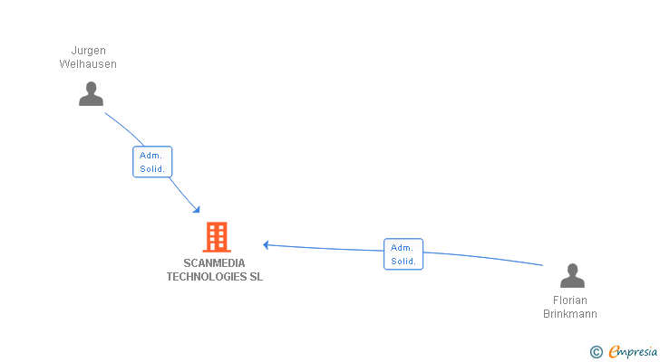 Vinculaciones societarias de SCANMEDIA TECHNOLOGIES SL