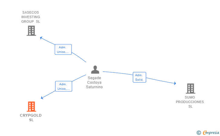 Vinculaciones societarias de CRYPGOLD SL