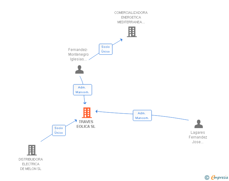 Vinculaciones societarias de TRAVES EOLICA SL