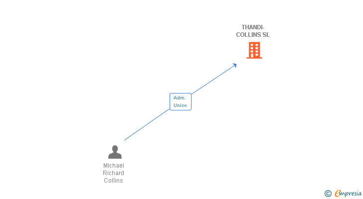 Vinculaciones societarias de THANDI-COLLINS SL