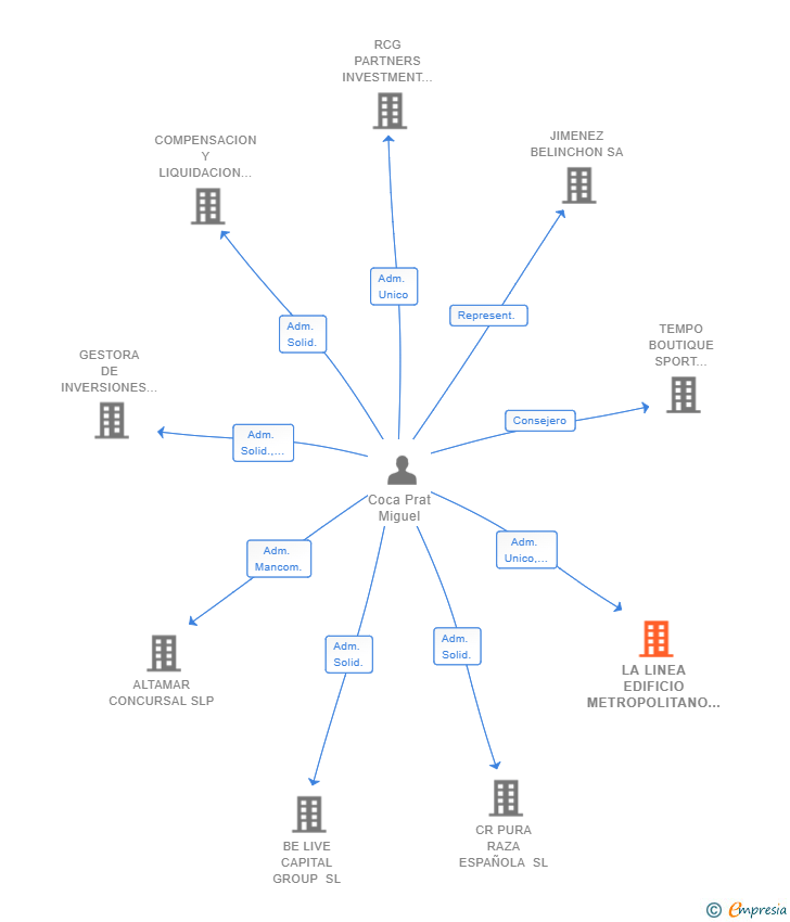 Vinculaciones societarias de LA LINEA EDIFICIO METROPOLITANO XXI SL