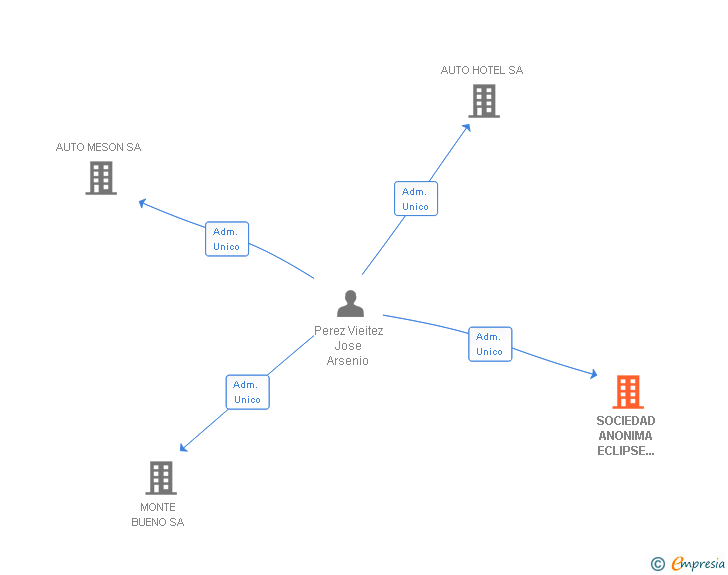 Vinculaciones societarias de SOCIEDAD ANONIMA ECLIPSE TRANSPORTES AUTOMOVIL