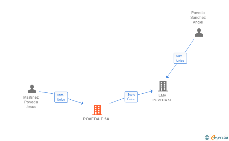 Vinculaciones societarias de POVEDA F SA
