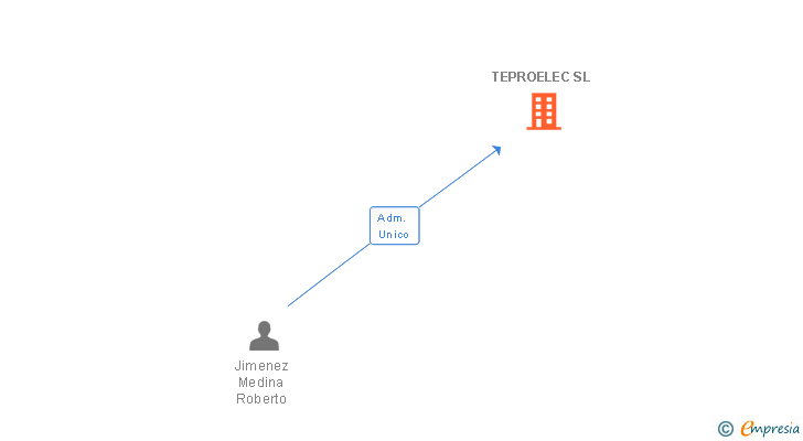 Vinculaciones societarias de TEPROELEC SL
