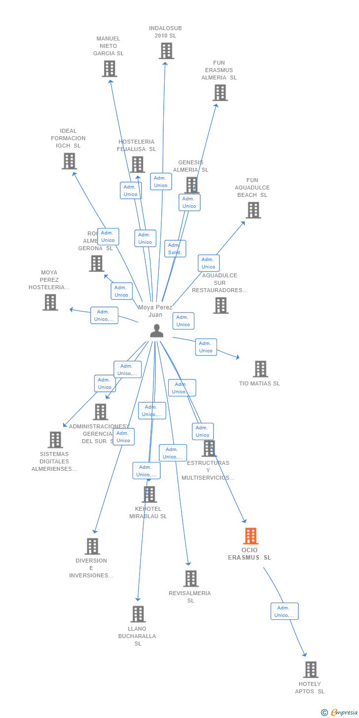 Vinculaciones societarias de OCIO ERASMUS SL