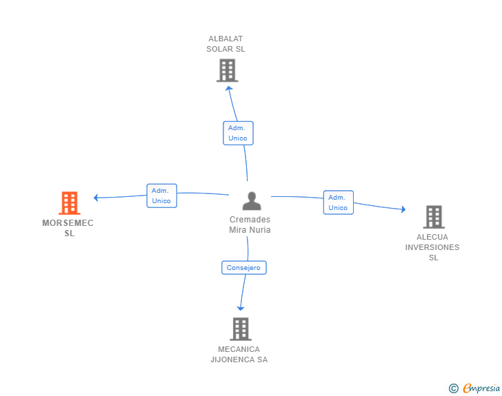 Vinculaciones societarias de MORSEMEC SL