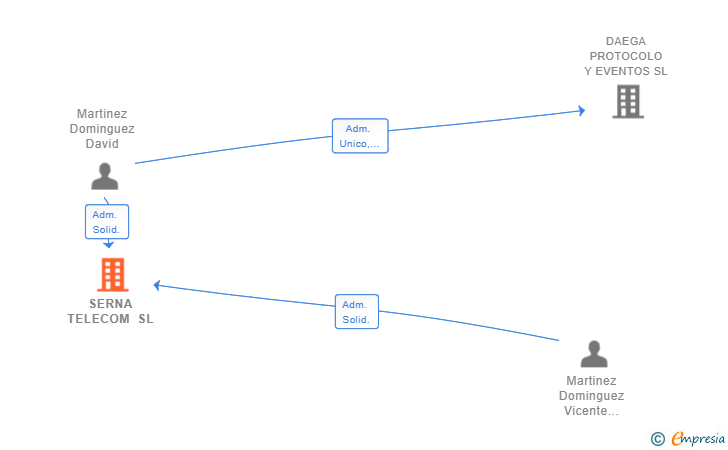 Vinculaciones societarias de SERNA TELECOM SL