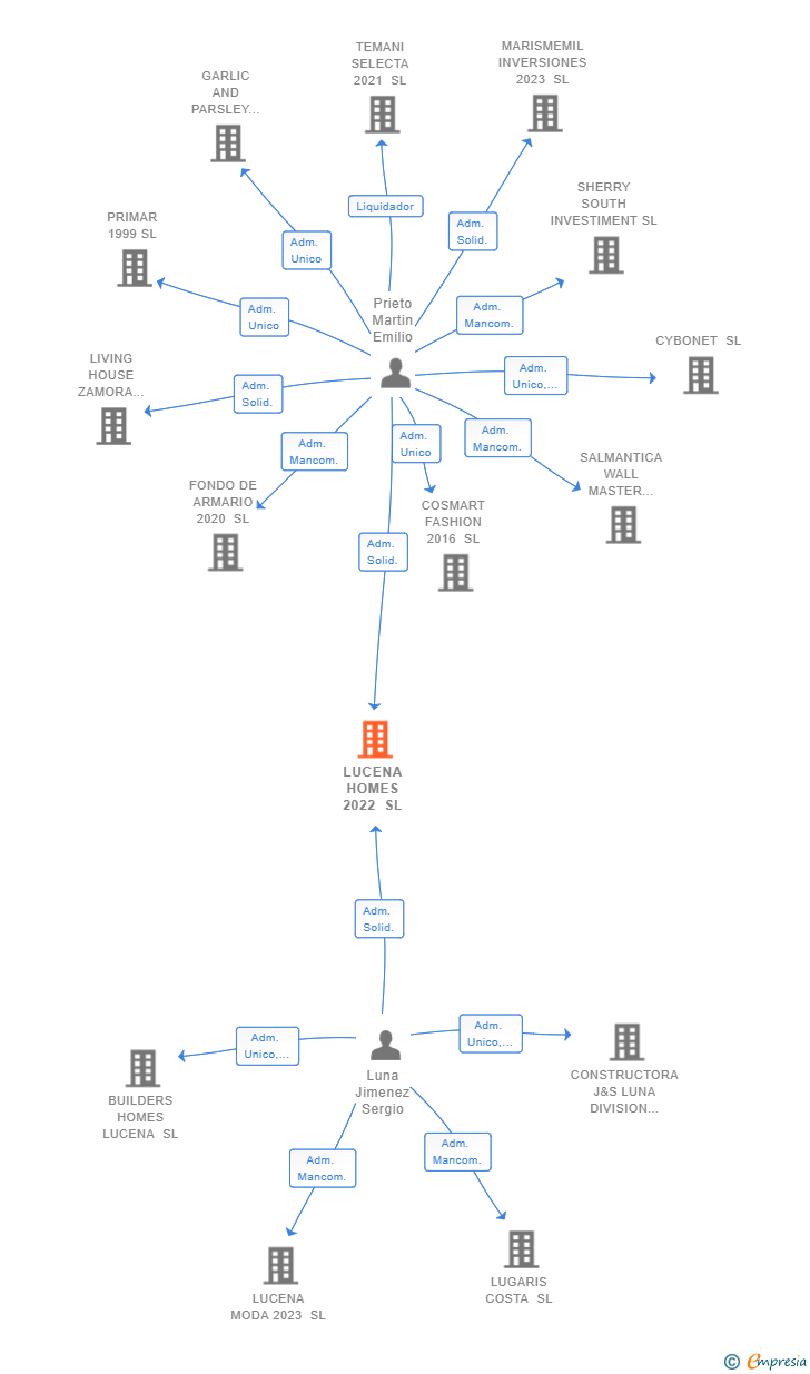 Vinculaciones societarias de LUCENA HOMES 2022 SL