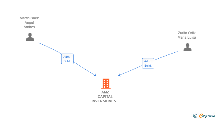 Vinculaciones societarias de AMZ CAPITAL INVERSIONES SL