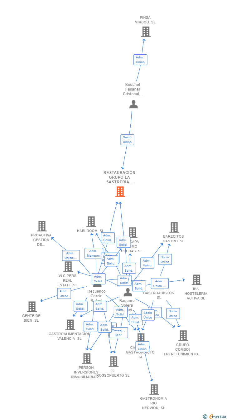 Vinculaciones societarias de RESTAURACION GRUPO LA SASTRERIA SL