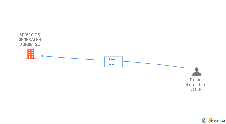 Vinculaciones societarias de SERVICIOS GENERALES DURAL SL