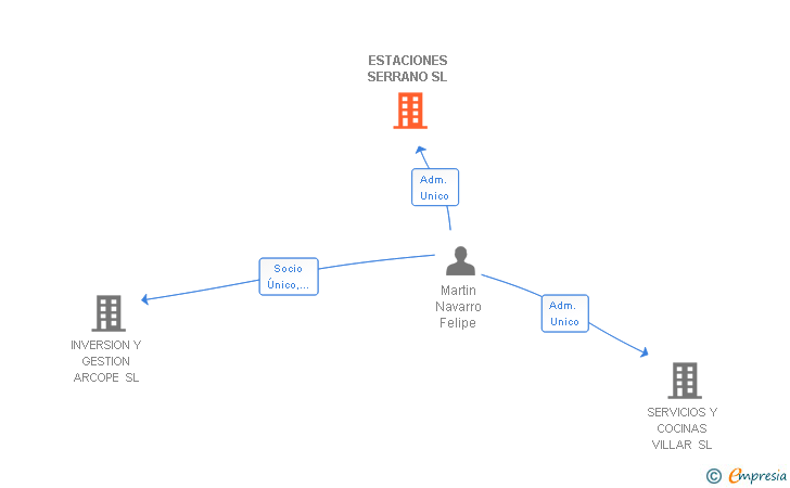 Vinculaciones societarias de ESTACIONES SERRANO SL