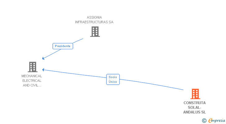 Vinculaciones societarias de CONSTRUTA SOLAL-ANDALUS SL