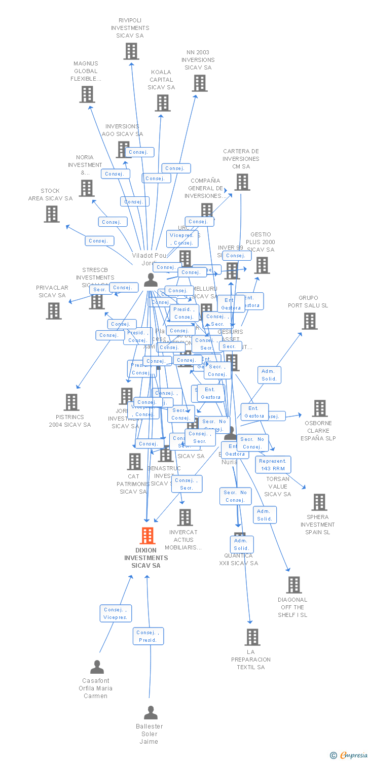 Vinculaciones societarias de DIXION INVESTMENTS SICAV SA