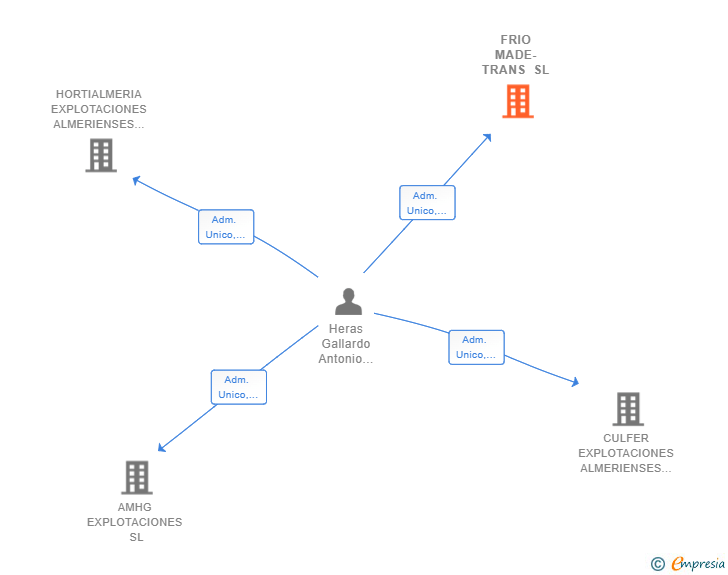 Vinculaciones societarias de FRIO MADE-TRANS SL