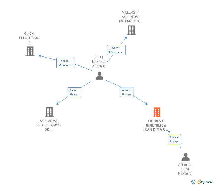 Vinculaciones societarias de OBRAS E INGENIERIA SAN DIMAS SL