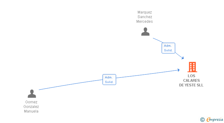 Vinculaciones societarias de LOS CALARES DE YESTE SLL