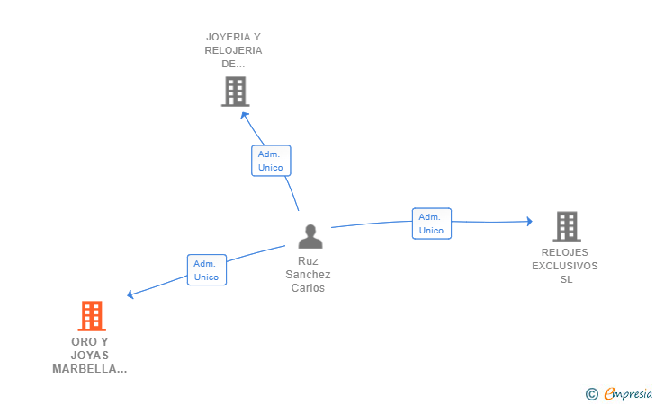 Vinculaciones societarias de ORO Y JOYAS MARBELLA SL
