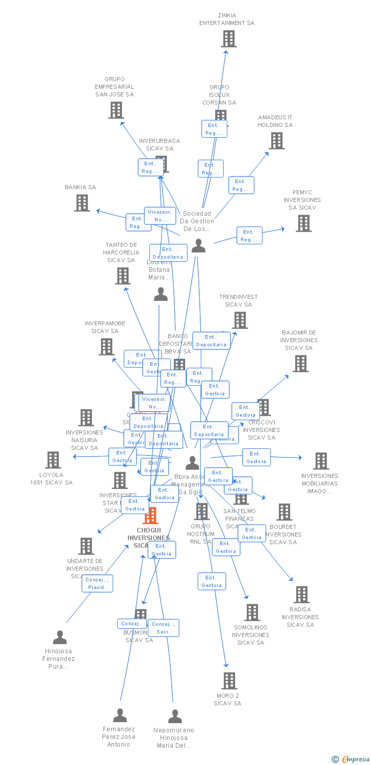 Vinculaciones societarias de CHOGUI INVERSIONES SICAV SA