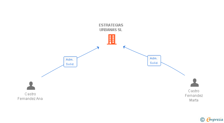 Vinculaciones societarias de ESTRATEGIAS URBANAS SL