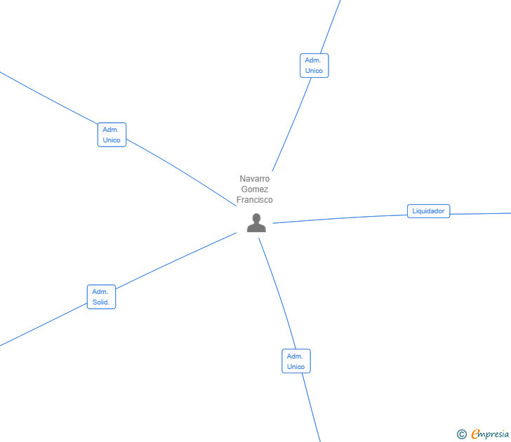 Vinculaciones societarias de TITANIA COMUNICACIONES SL