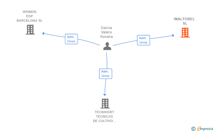 Vinculaciones societarias de INALTOBEL SL