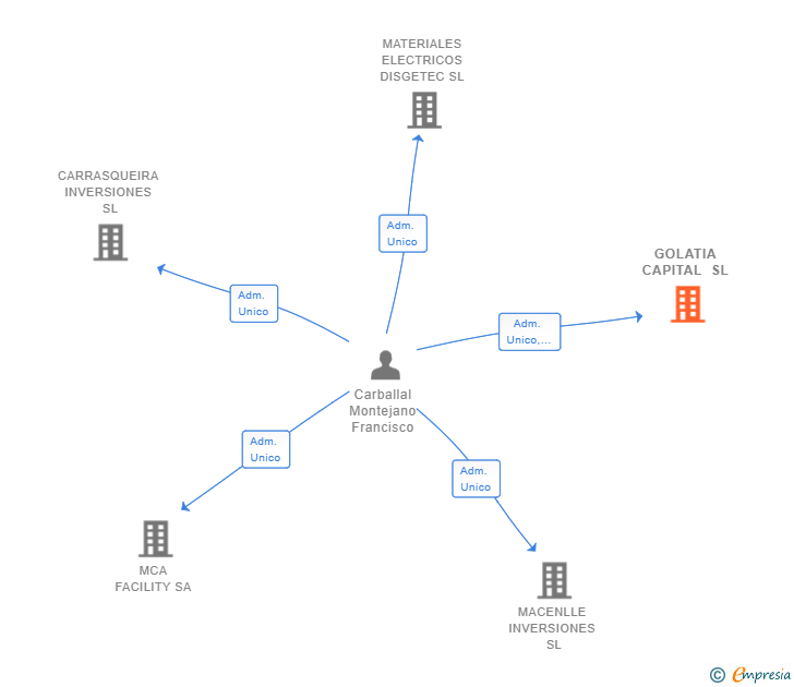 Vinculaciones societarias de GOLATIA CAPITAL SL