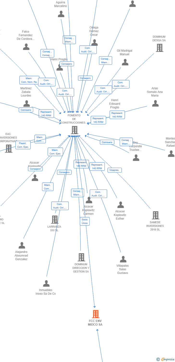 Vinculaciones societarias de FCC ENV MIDCO SA