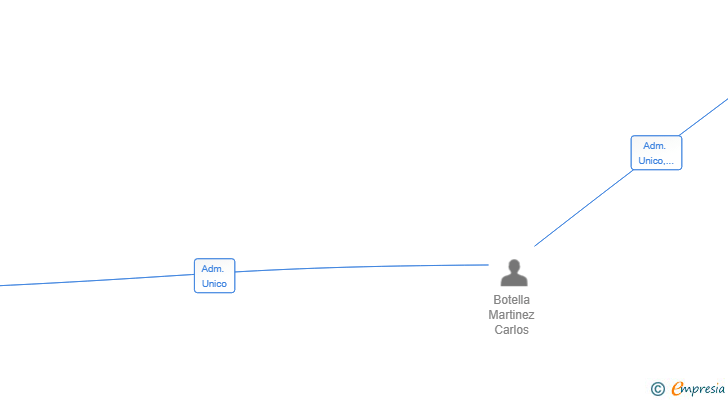 Vinculaciones societarias de CRESTED BUTTE TECH SL
