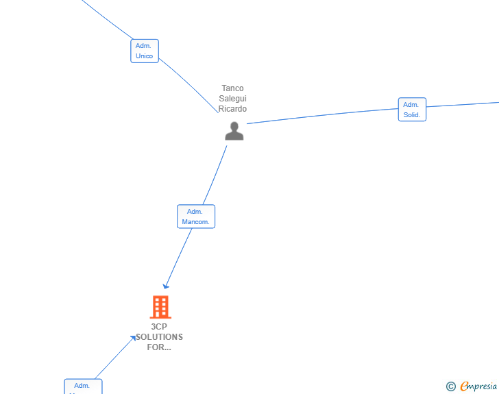 Vinculaciones societarias de 3CP SOLUTIONS FOR LOGISTICS SL