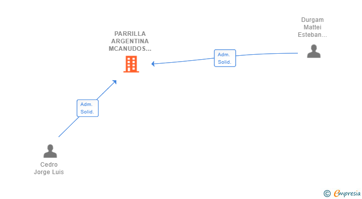Vinculaciones societarias de PARRILLA ARGENTINA MCANUDOS SL