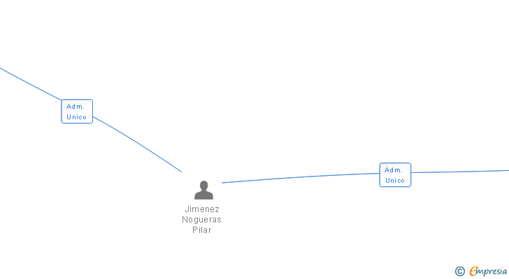Vinculaciones societarias de HERMANOS JIMENEZ NOGUERAS SL