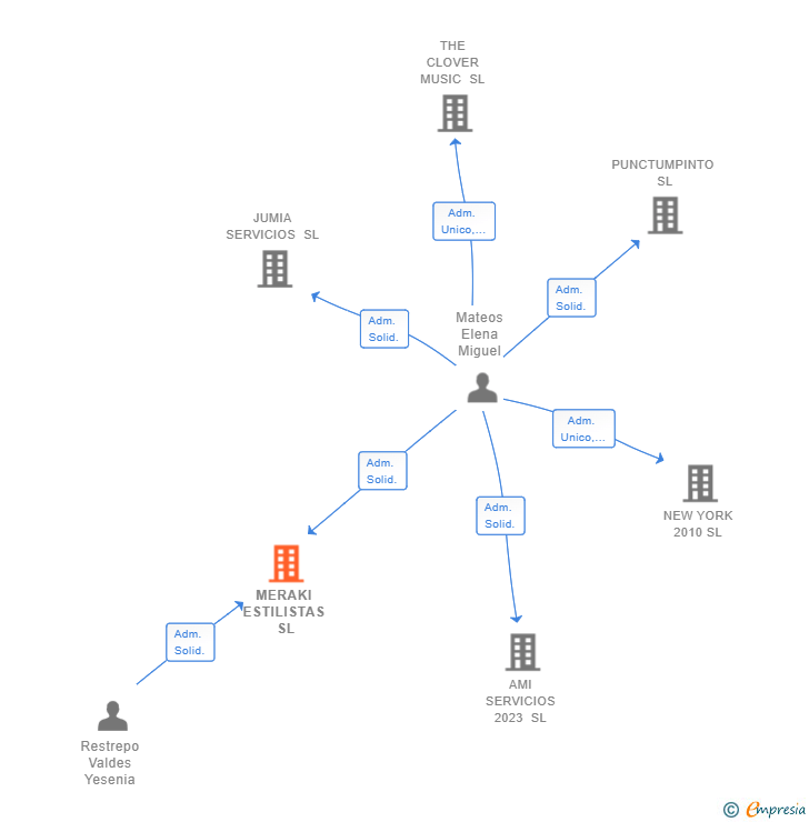 Vinculaciones societarias de MERAKI ESTILISTAS SL