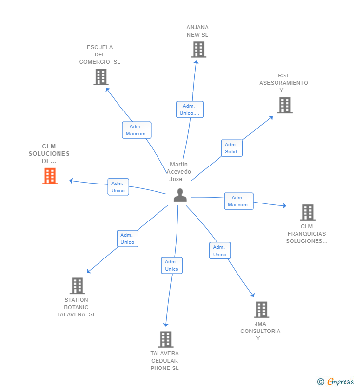 Vinculaciones societarias de CLM SOLUCIONES DE COMUNICACIONES INTEGRALES SL
